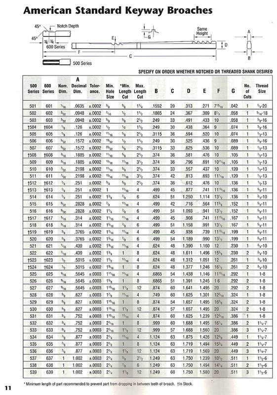 American Standard  Keyway Broaches