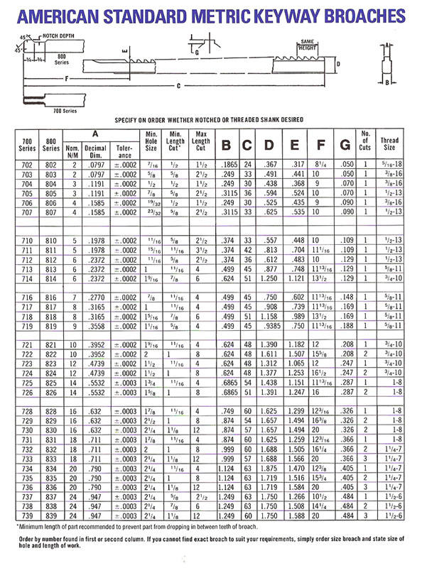 American Standard Metric Keyway Broaches